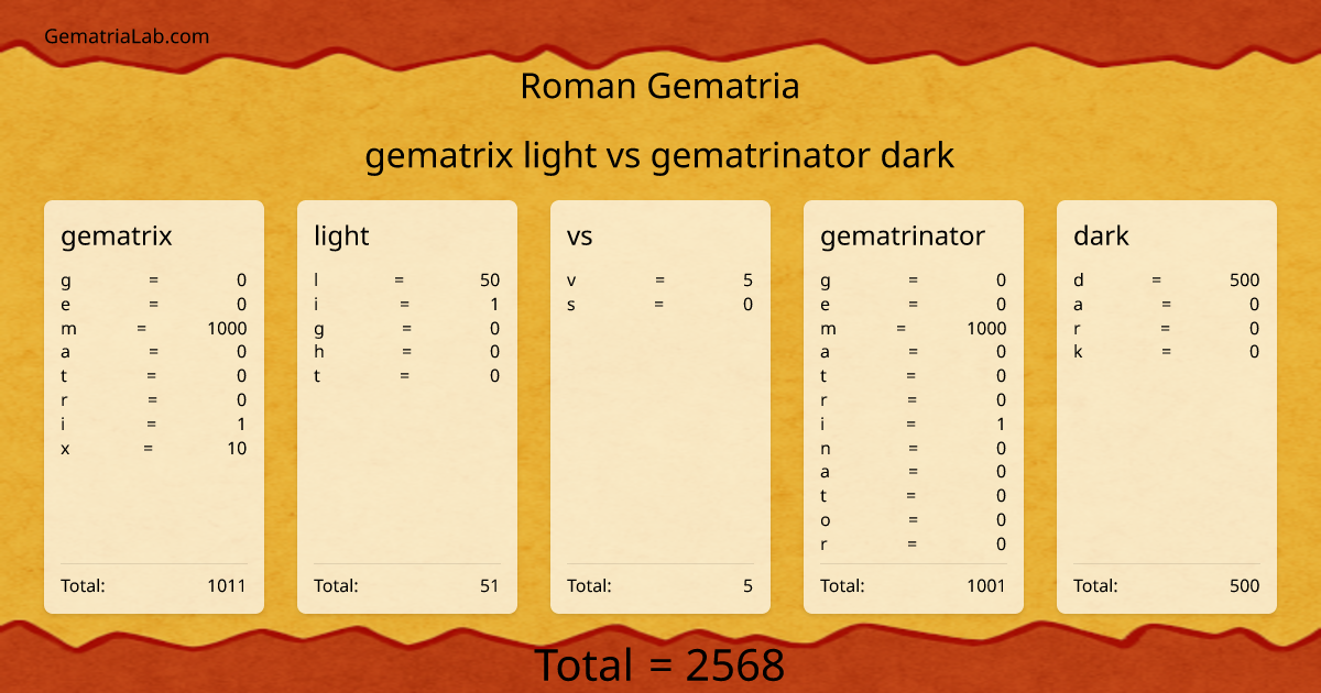 gematrix light vs gematrinator dark in roman Gematria